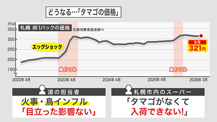 鳥インフルエンザの発生状況次第で入荷回復が厳しくなる状況