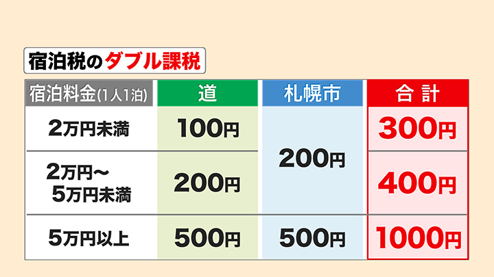 道と札幌市から課される宿泊税