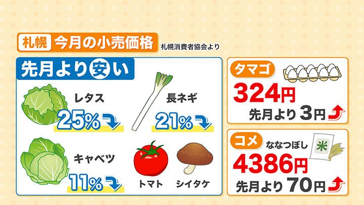 コメやタマゴ価格の高止まりに対して先月より安い野菜も