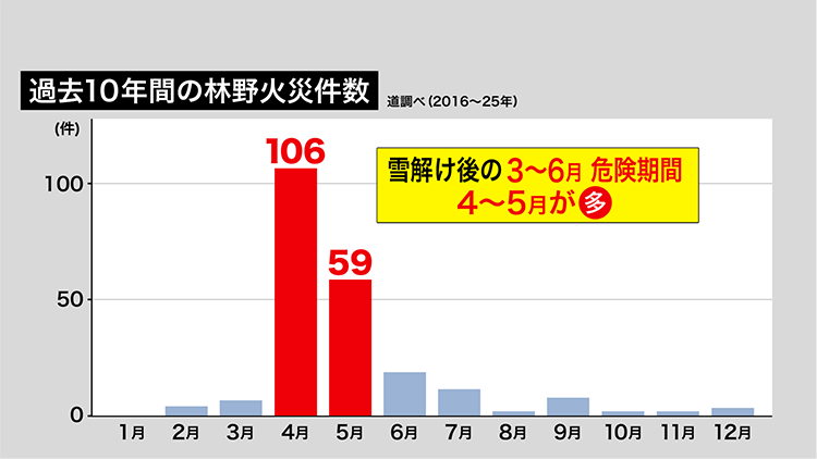 過去10年間の林野火災件数（2016～2025年・道調べ）