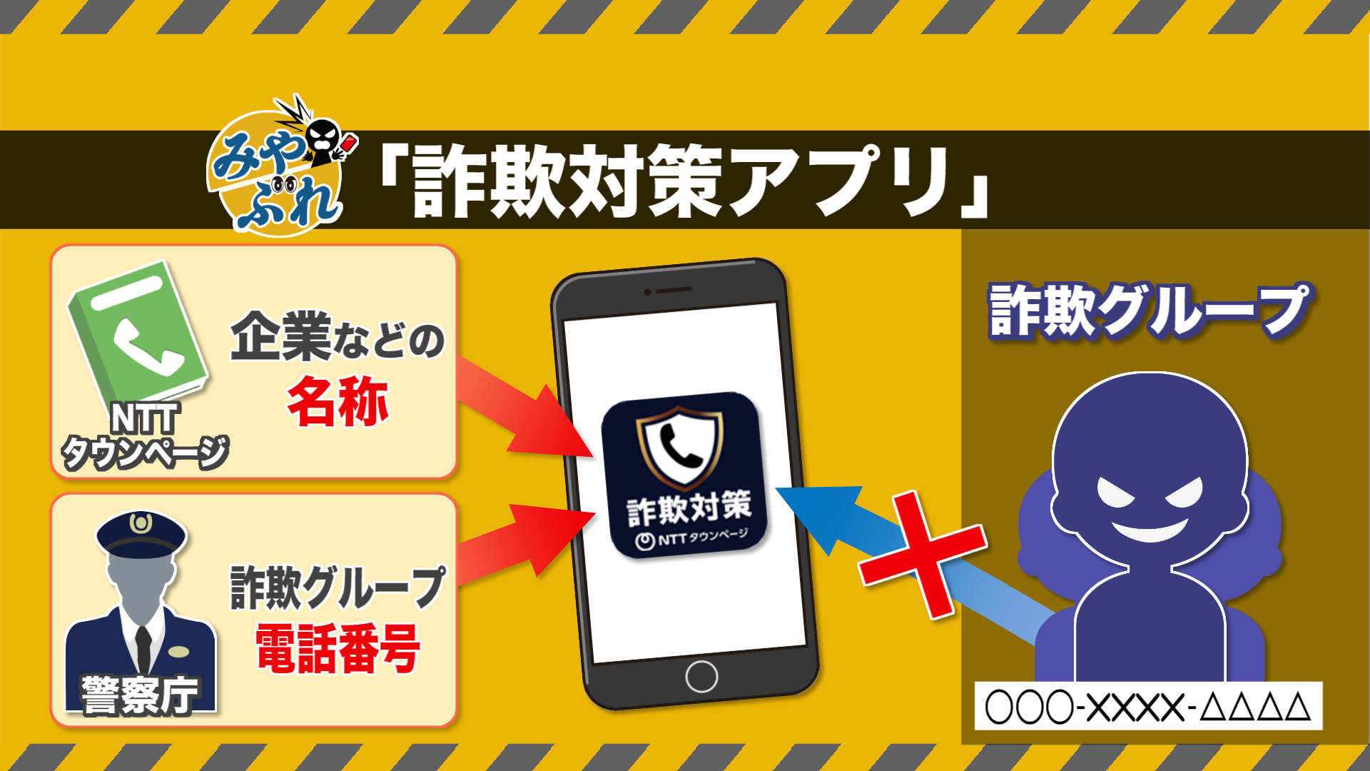 企業などの名称を表示&詐欺電話はブロックしてくれる