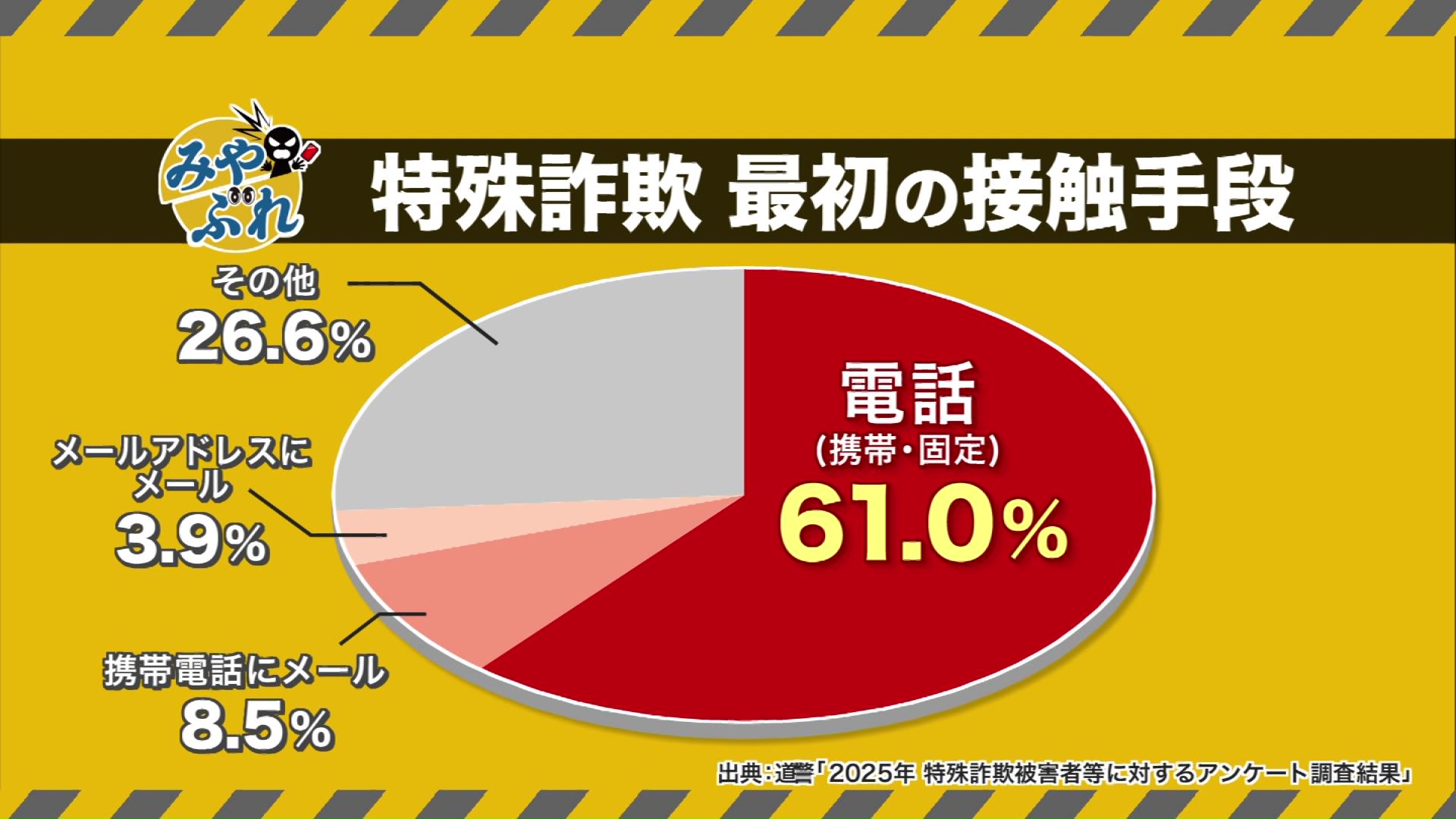 特殊詐欺　最初の接触手段