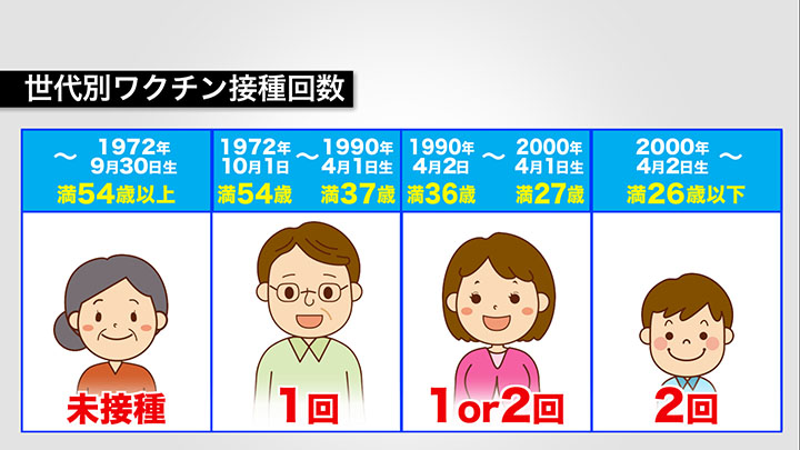国はワクチンの「2回接種」を推奨