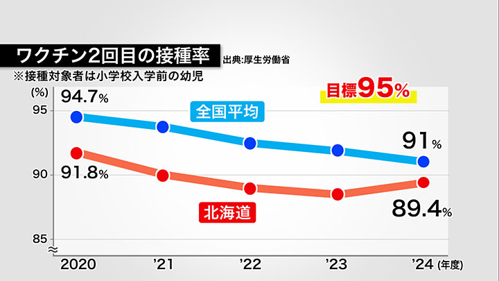 コロナ禍以降、ワクチンの接種率は下がり続けている