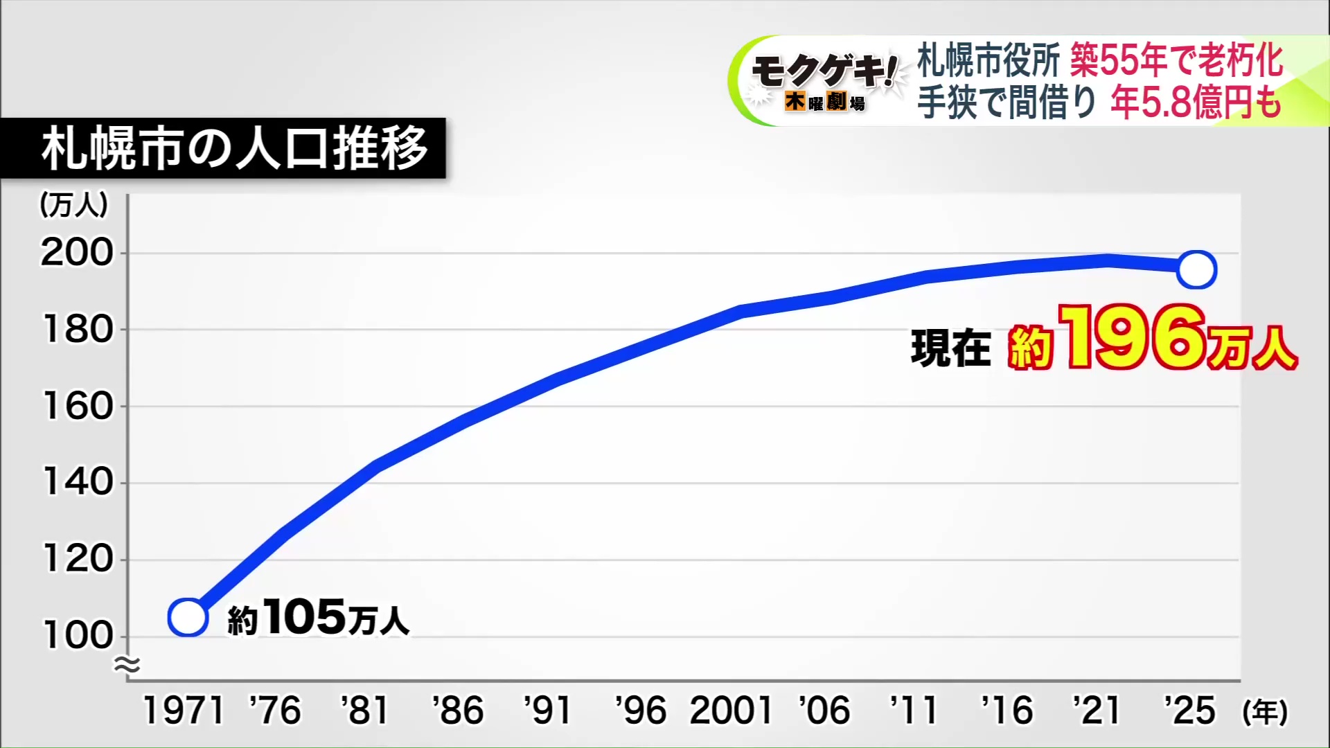 札幌市の人口は現在約196万人と倍近くに