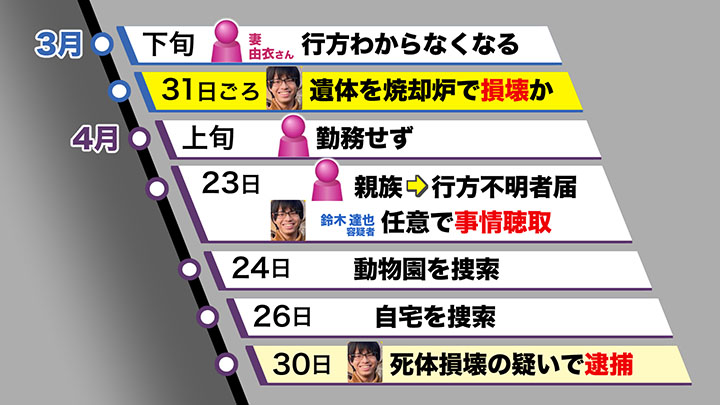 妻の行方不明から鈴木容疑者逮捕までの時系列
