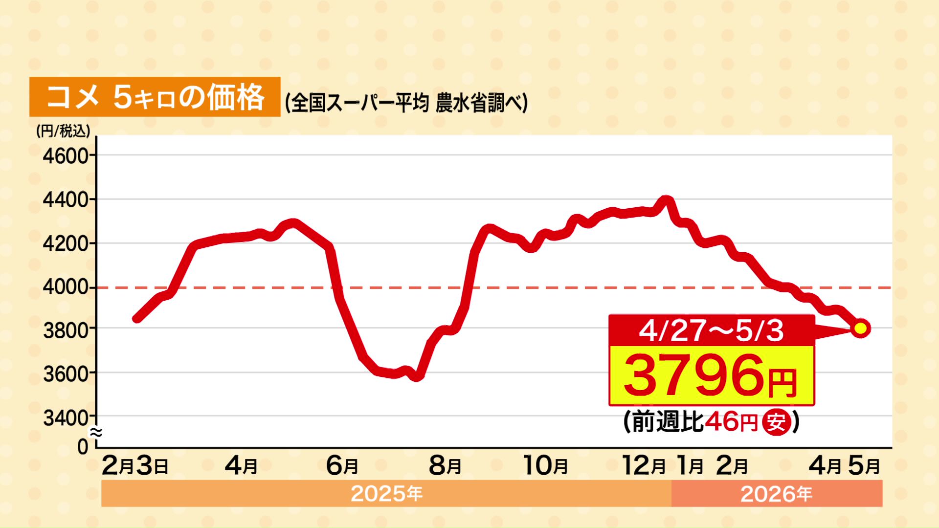 コメ価格の動態