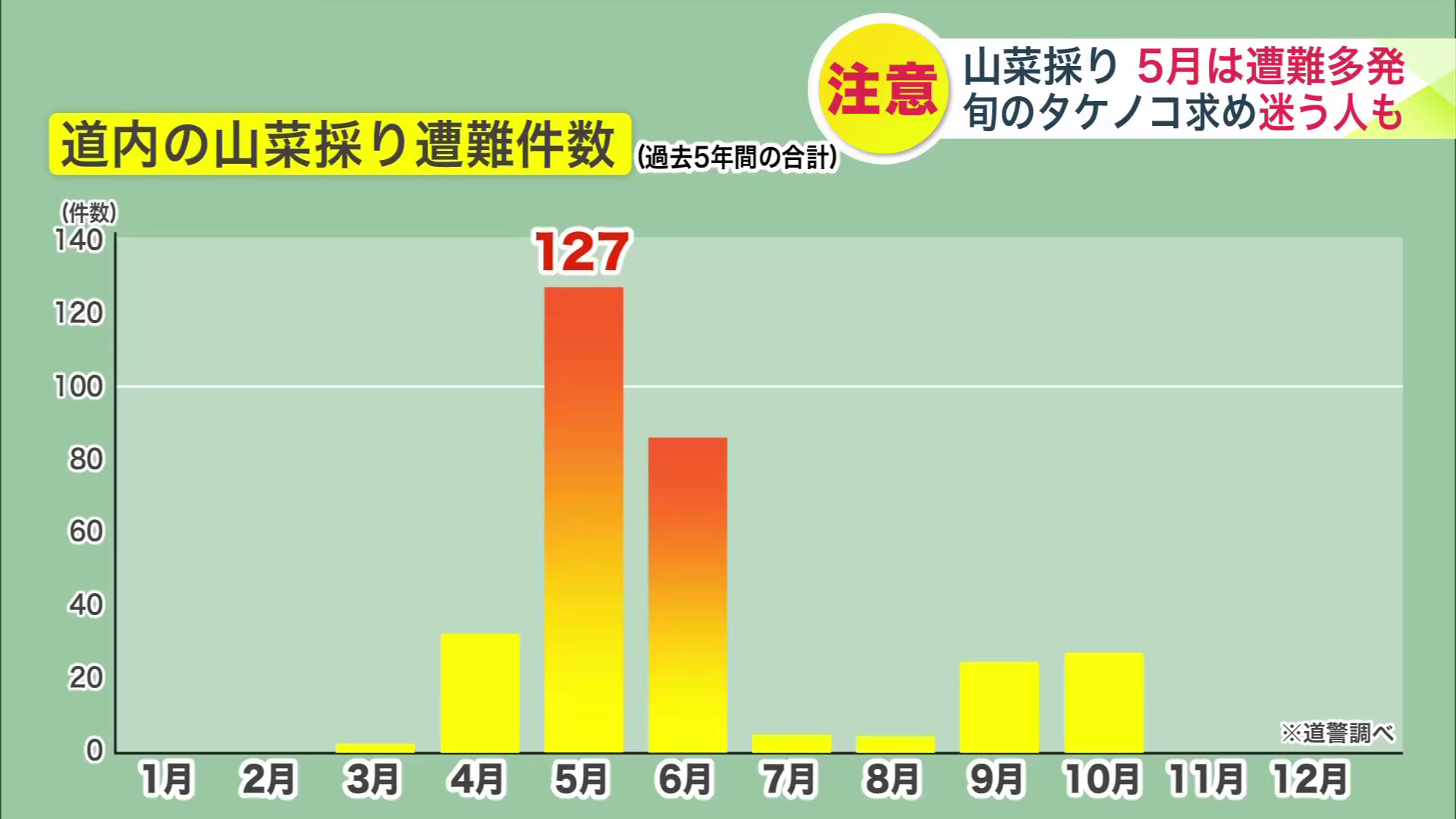 道内の山菜取り遭難件数(過去5年間の合計)