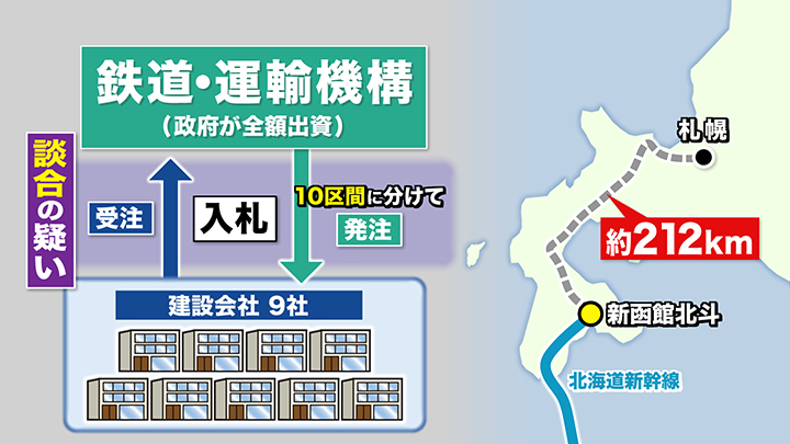 札幌延伸工事で談合を繰り返していた疑い