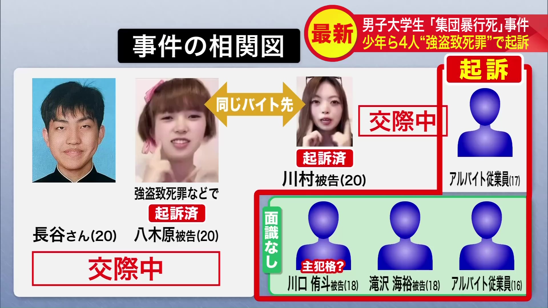 事件の相関図(年齢は当時)
