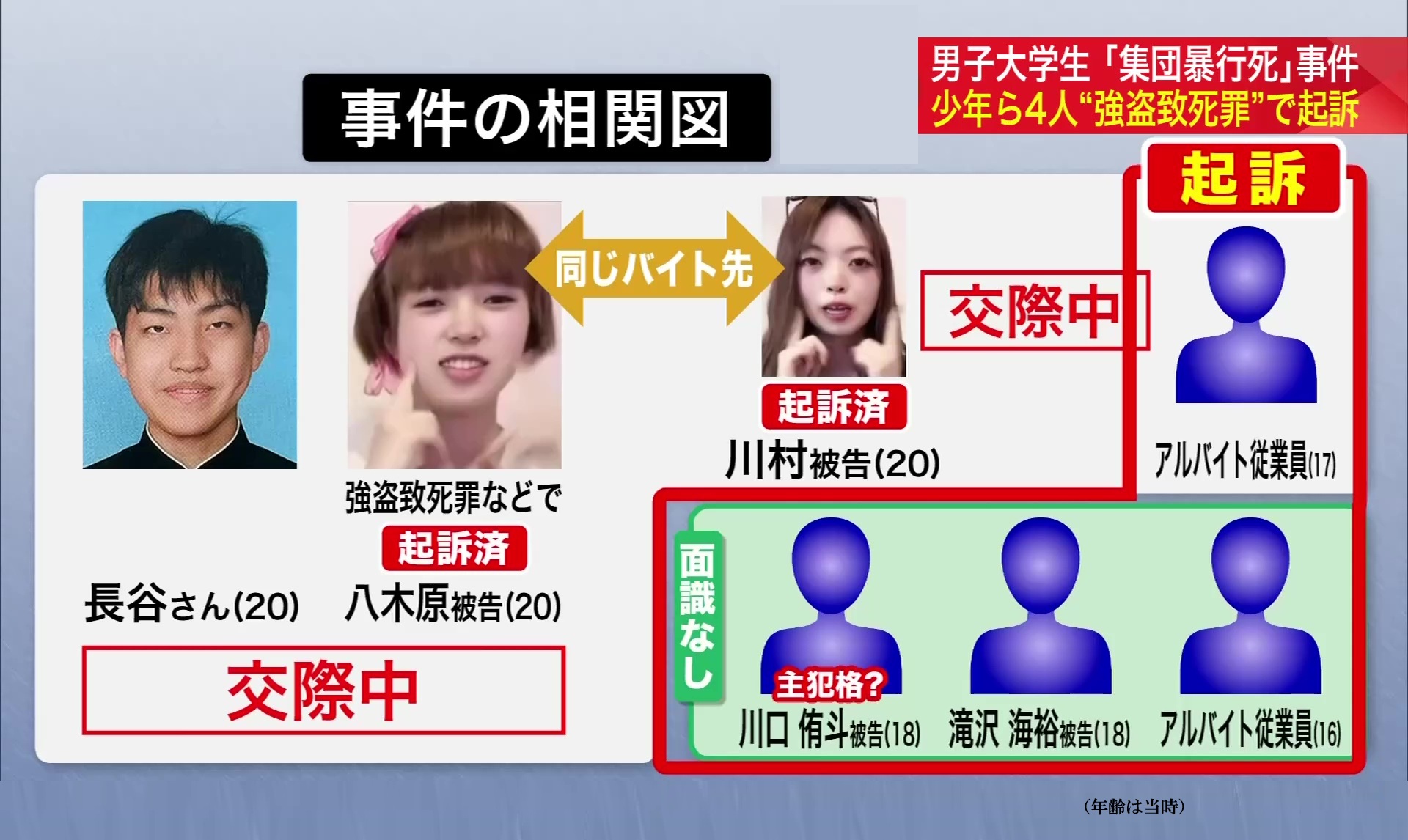 事件の相関図(年齢は当時)