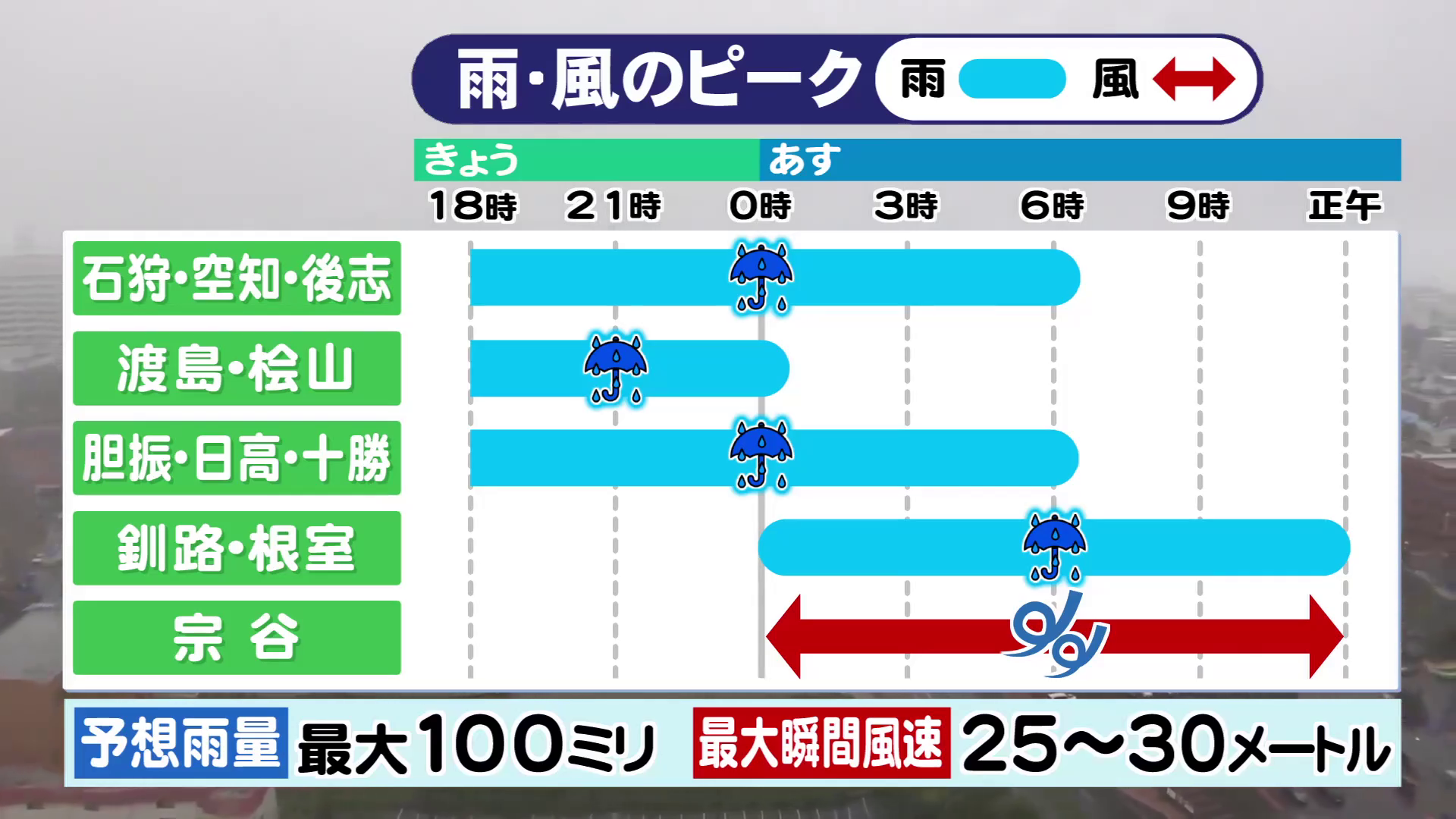 北海道内の地域別・雨と風のピーク予想図