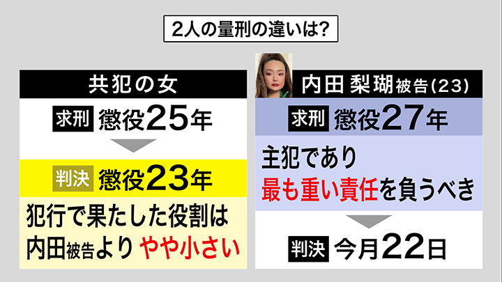 共犯の女と内田被告 2人の量刑の違い