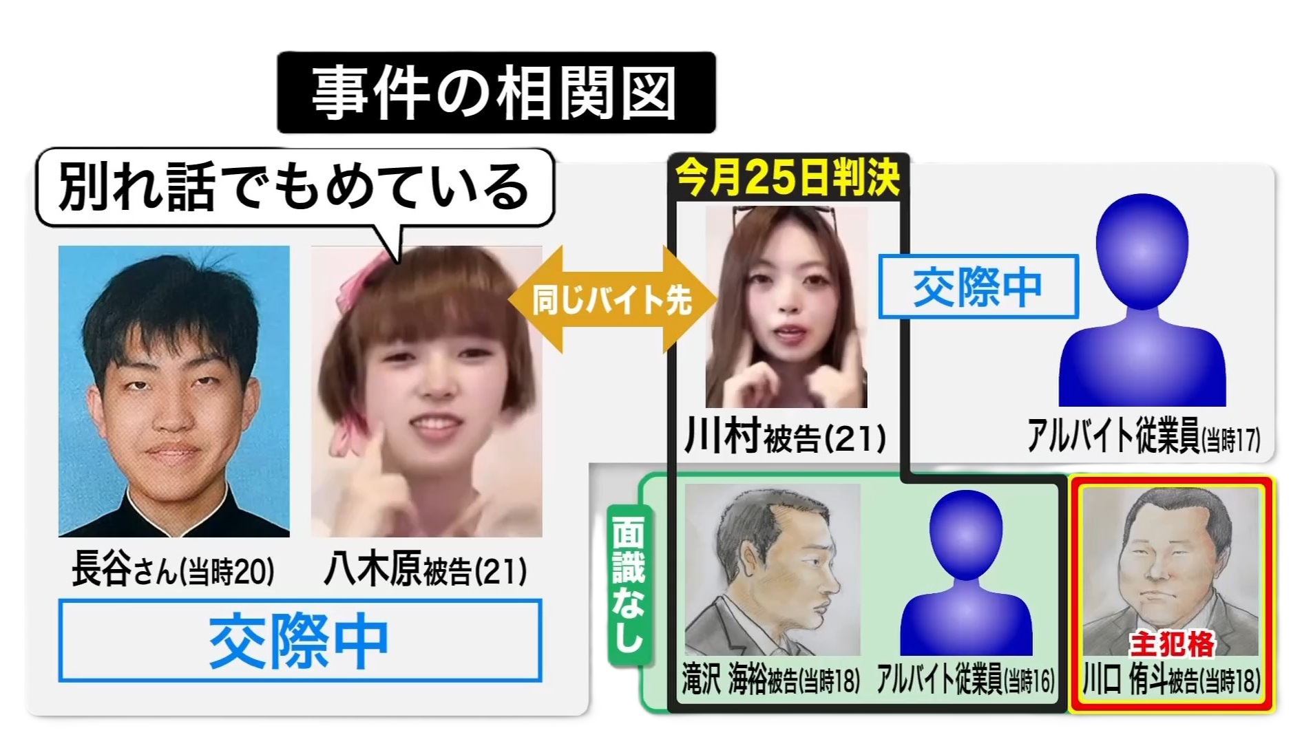 事件の相関図