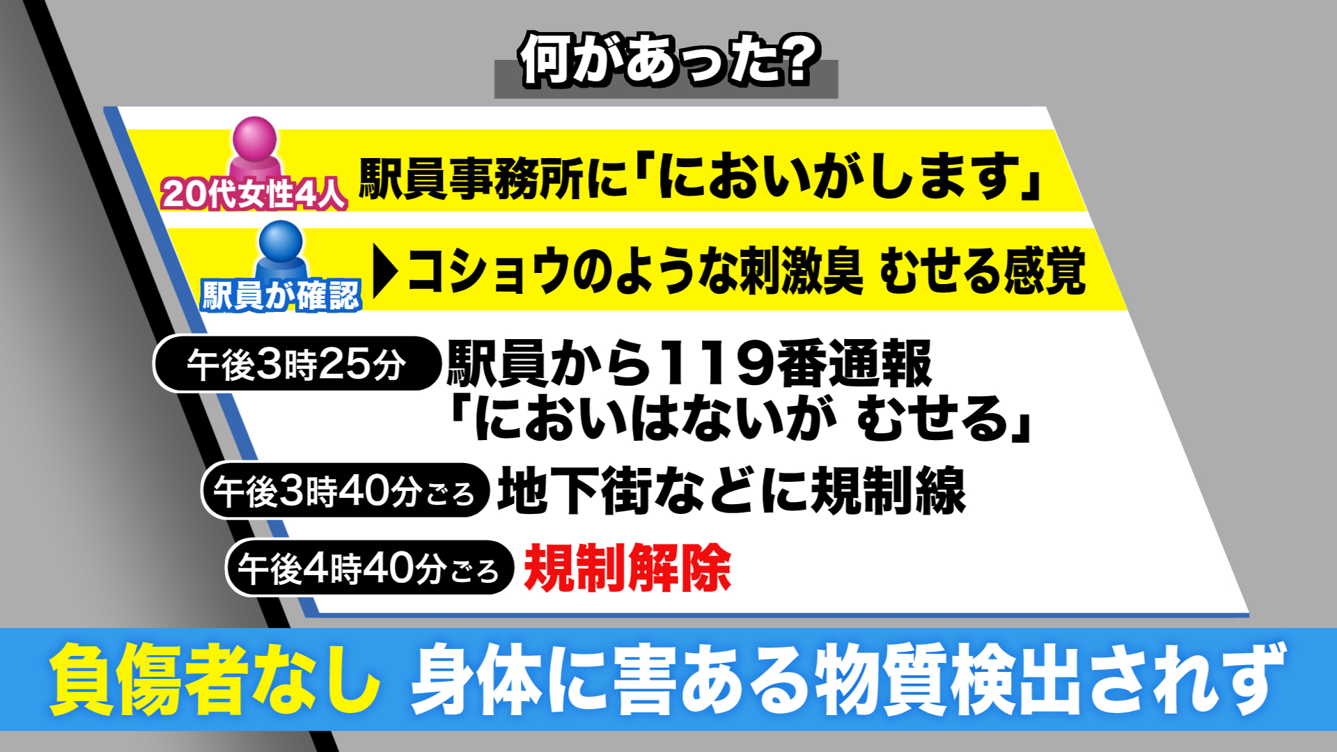 何があった？