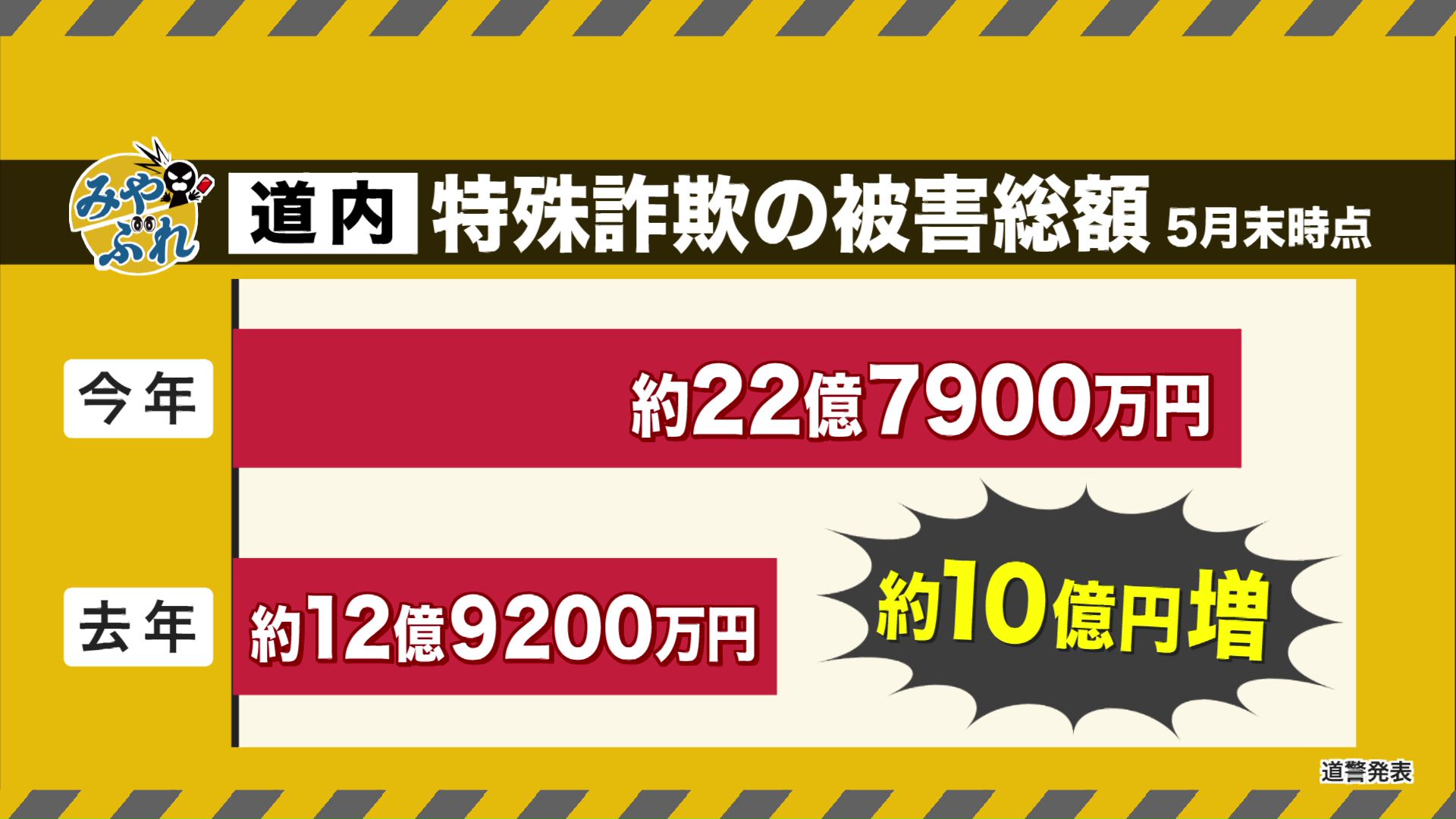 北海道内の特殊詐欺の被害総額（5月末時点）