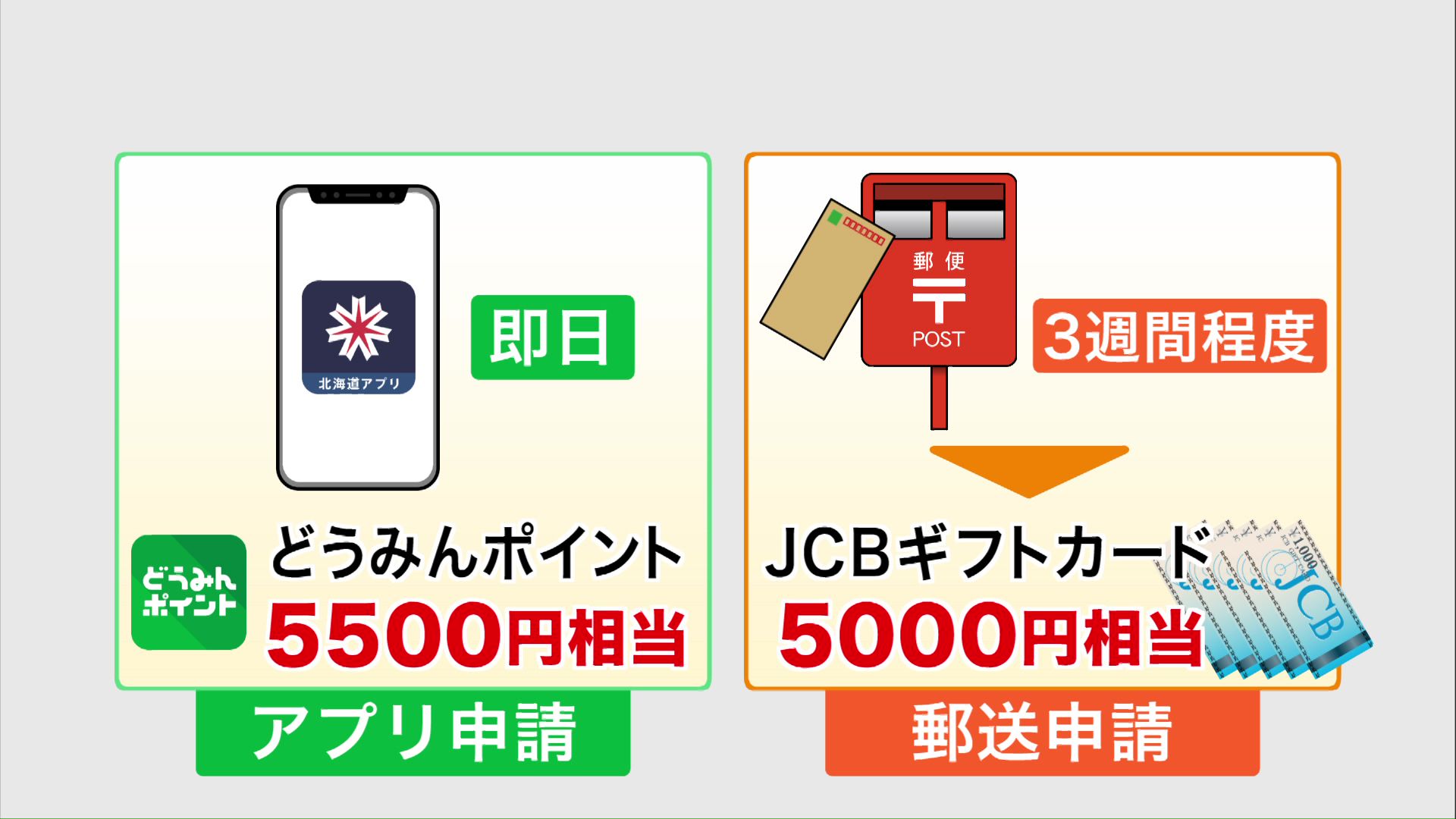 ポイントかギフトカードのどちらかで受け取れる