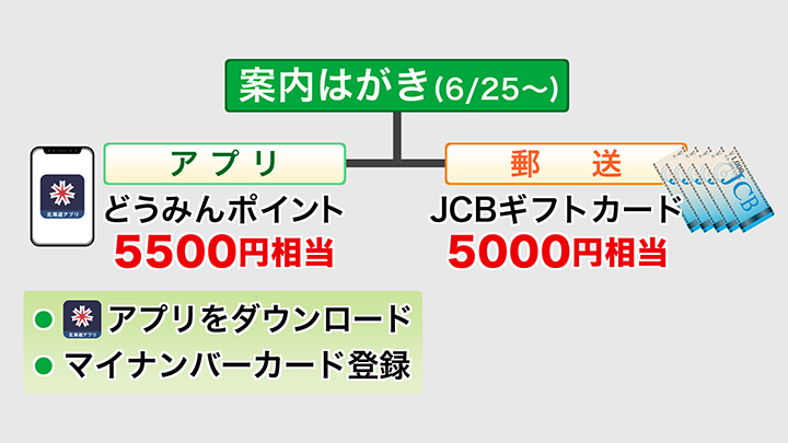 どうみんポイントを申請できる2つの方法