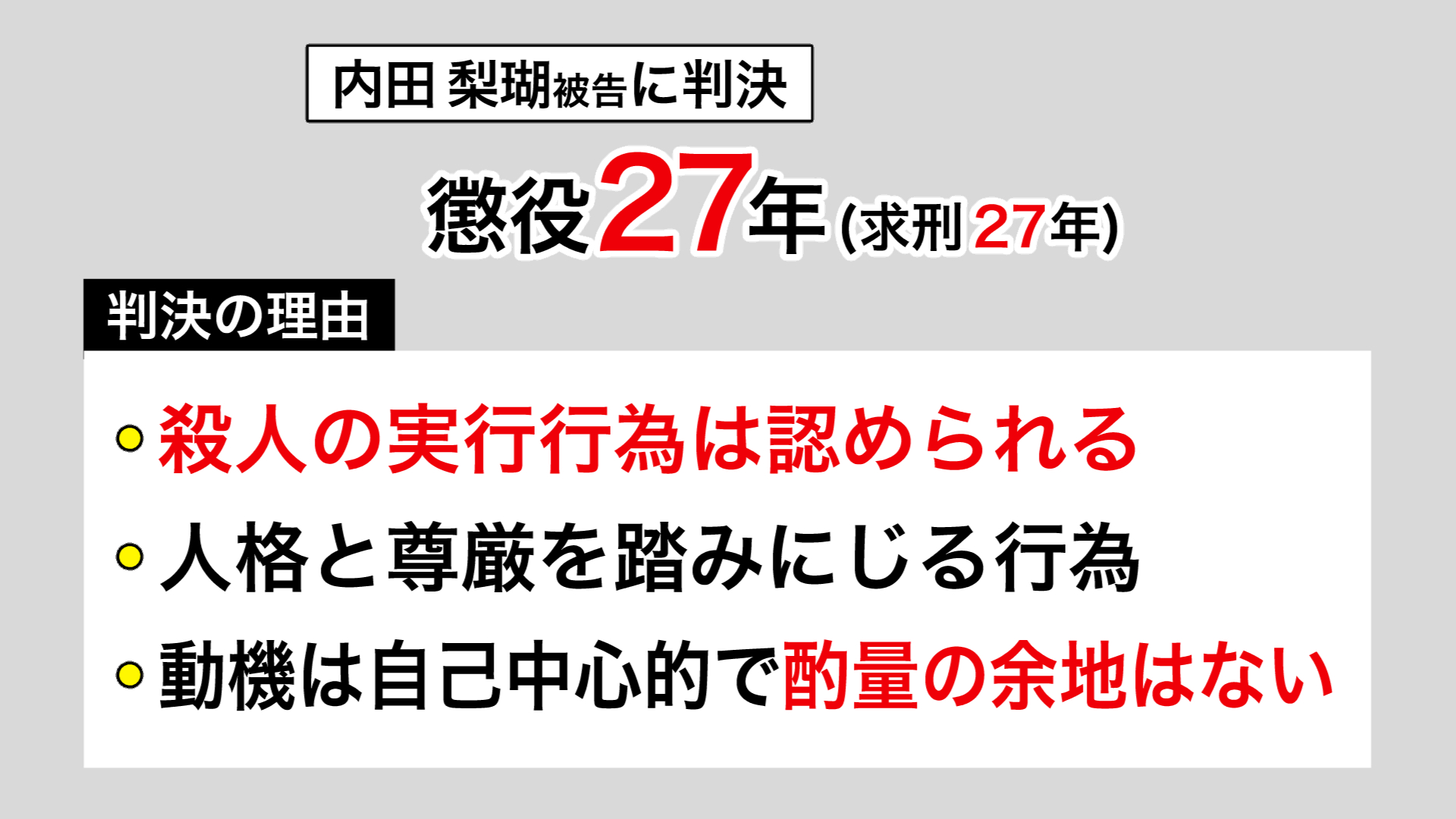 検察側の求刑どおり、内田被告に懲役27年の実刑判決