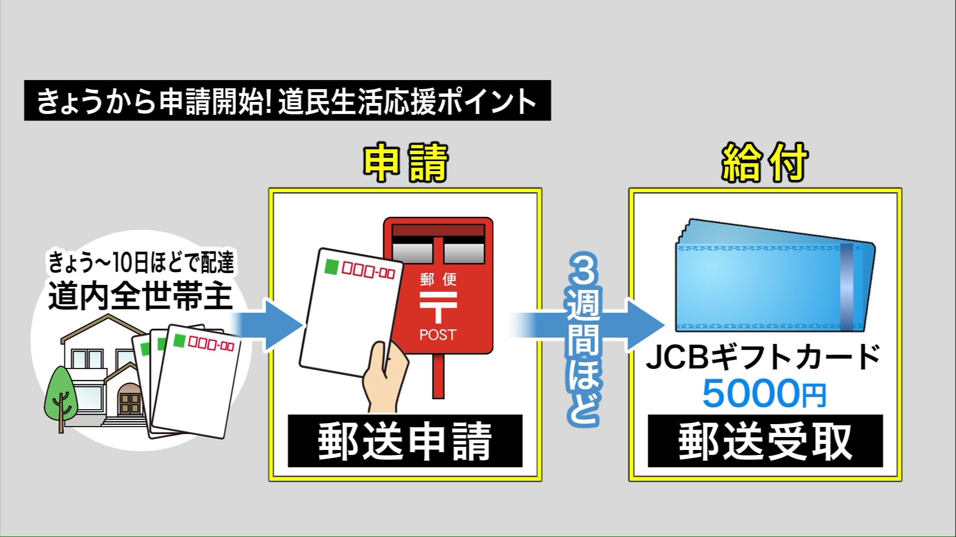 ハガキからの申請手順