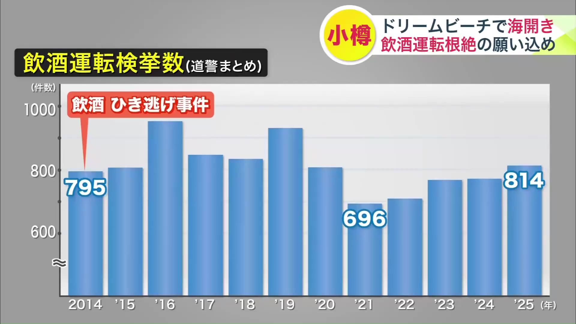 北海道内の飲酒運転の検挙数の推移