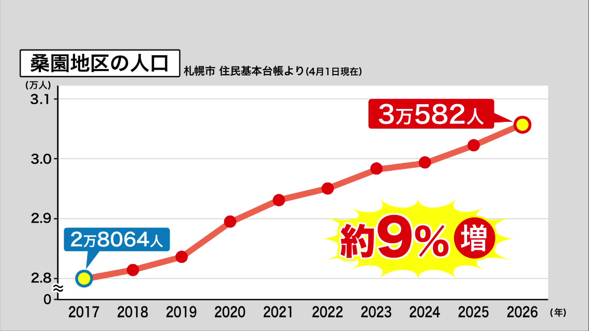 この10年で人口が増え続けている桑園地区