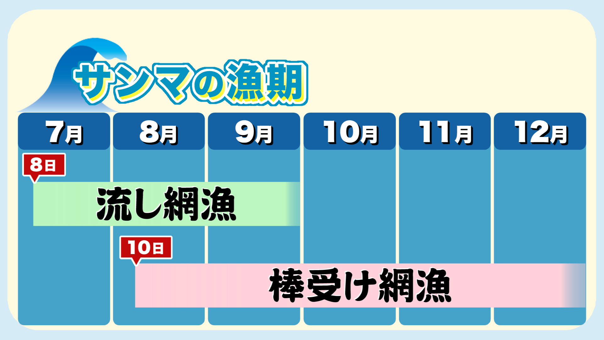 7月からは「流し網漁」、8月からは「棒受け網漁」が解禁