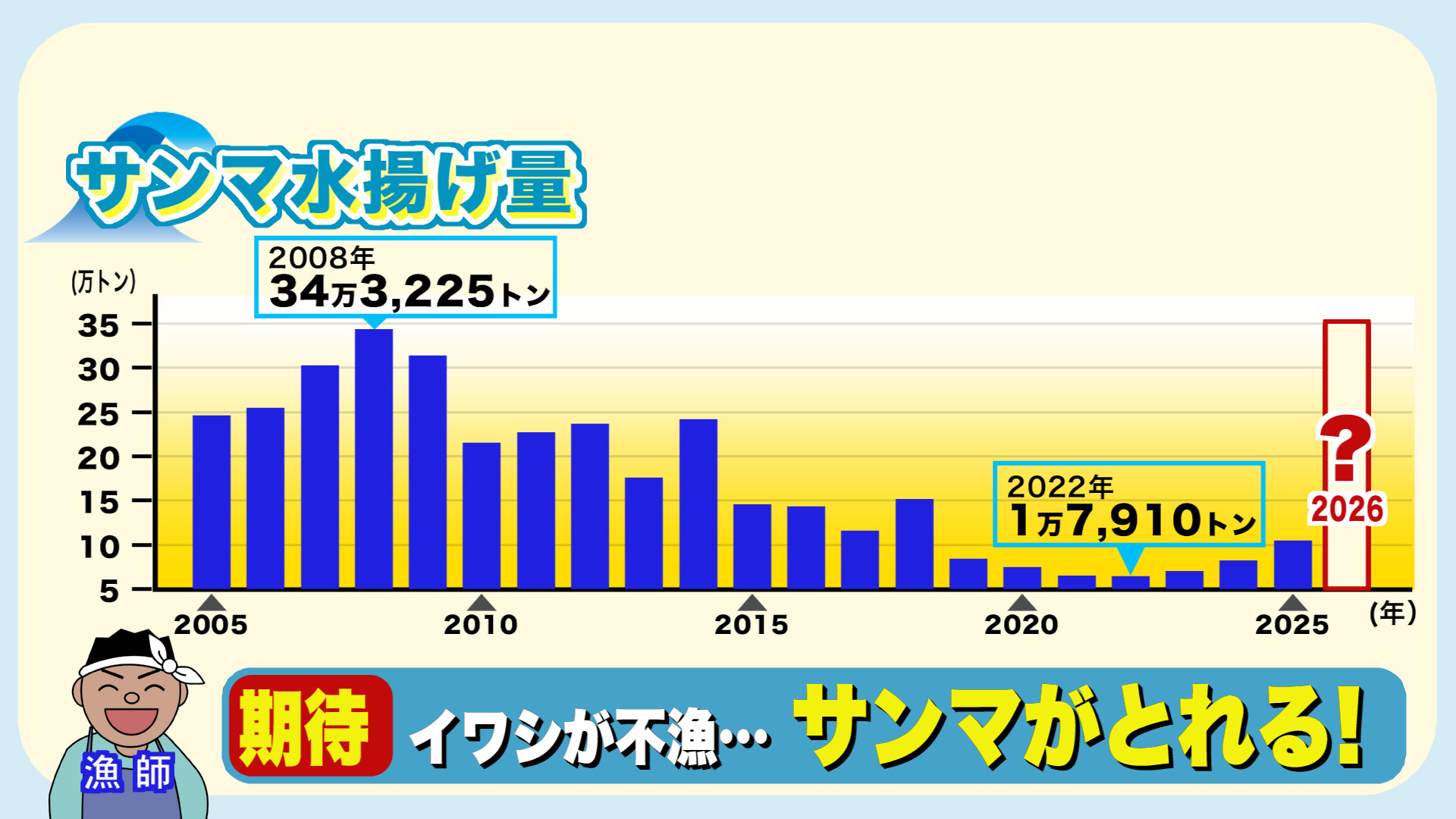 イワシが不漁だと…サンマが好漁に？
