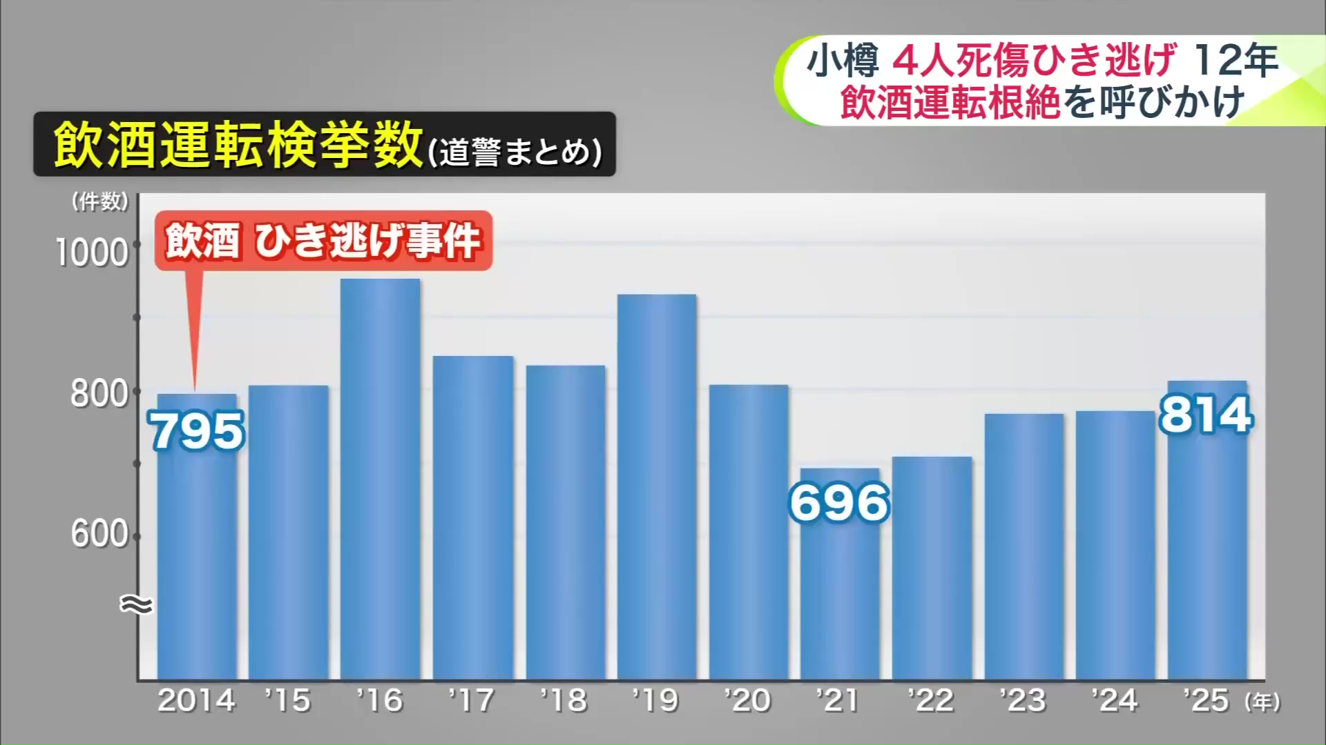 飲酒運転検挙数の推移