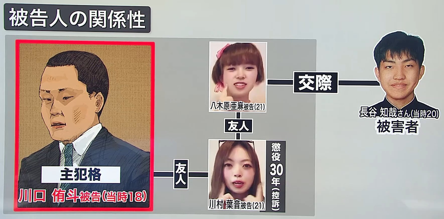 被告ら3人の関係図