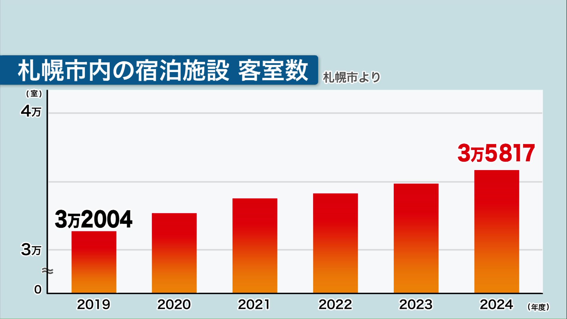 ここ6年で札幌市内の宿泊施設は100以上増え、客室数も4000室近く増加