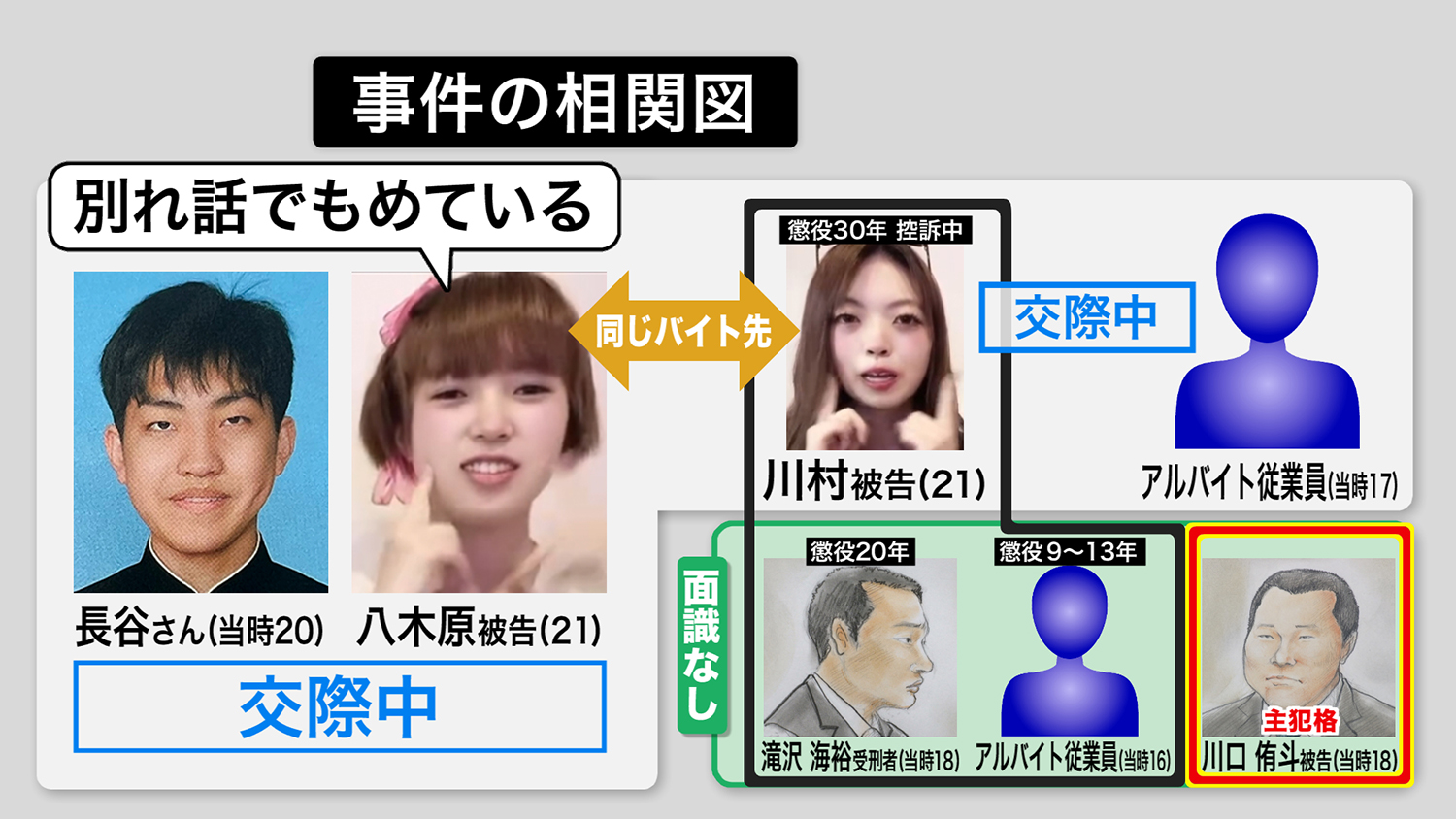 事件の相関図