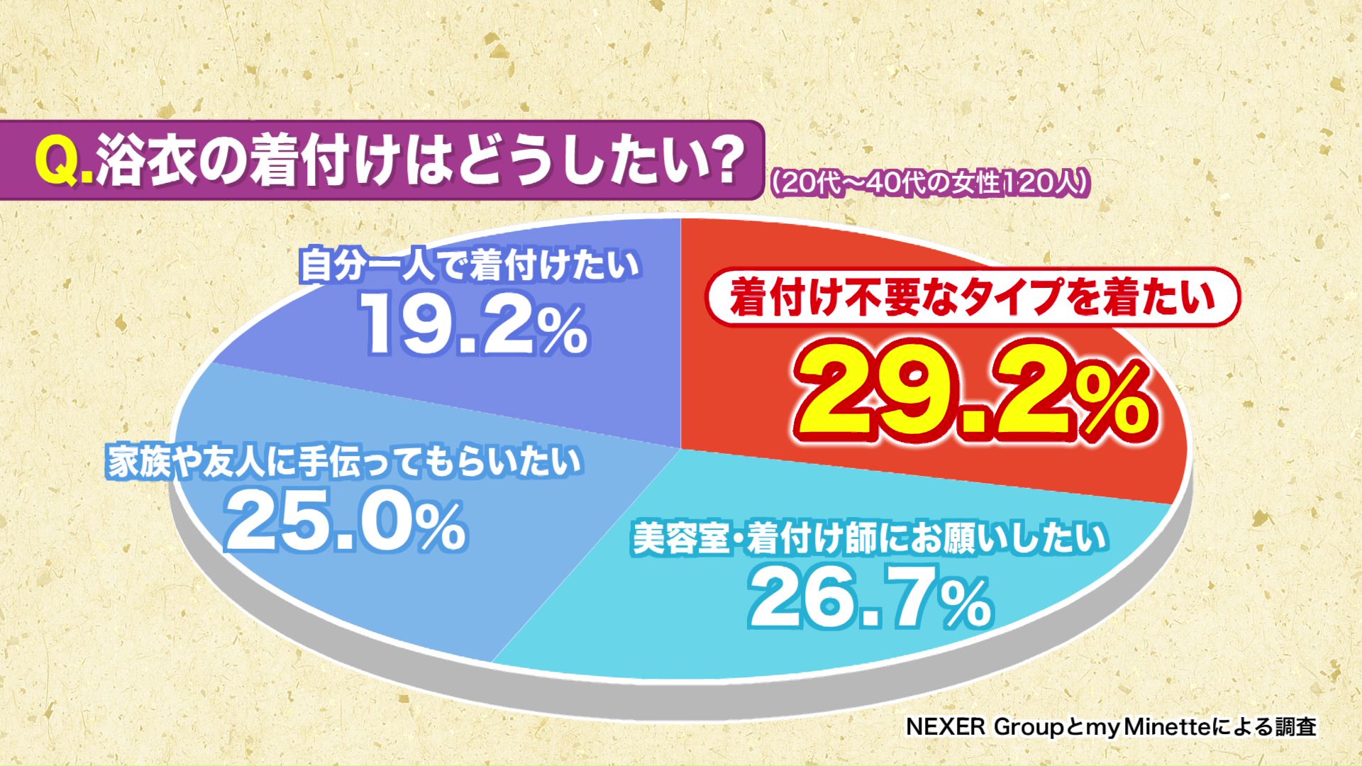 最新アンケートでは「着付け不要なタイプを着たい」という意見が最多に