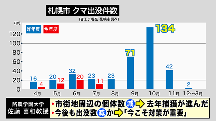 札幌市のクマ出没件数の推移（7月30日時点 札幌市調べ）