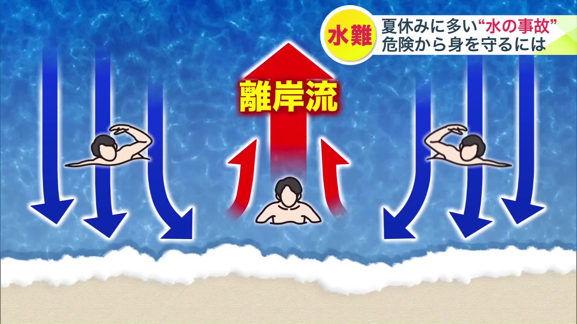 離岸流から抜け出すには海辺と平行になるように泳ぐことが必要