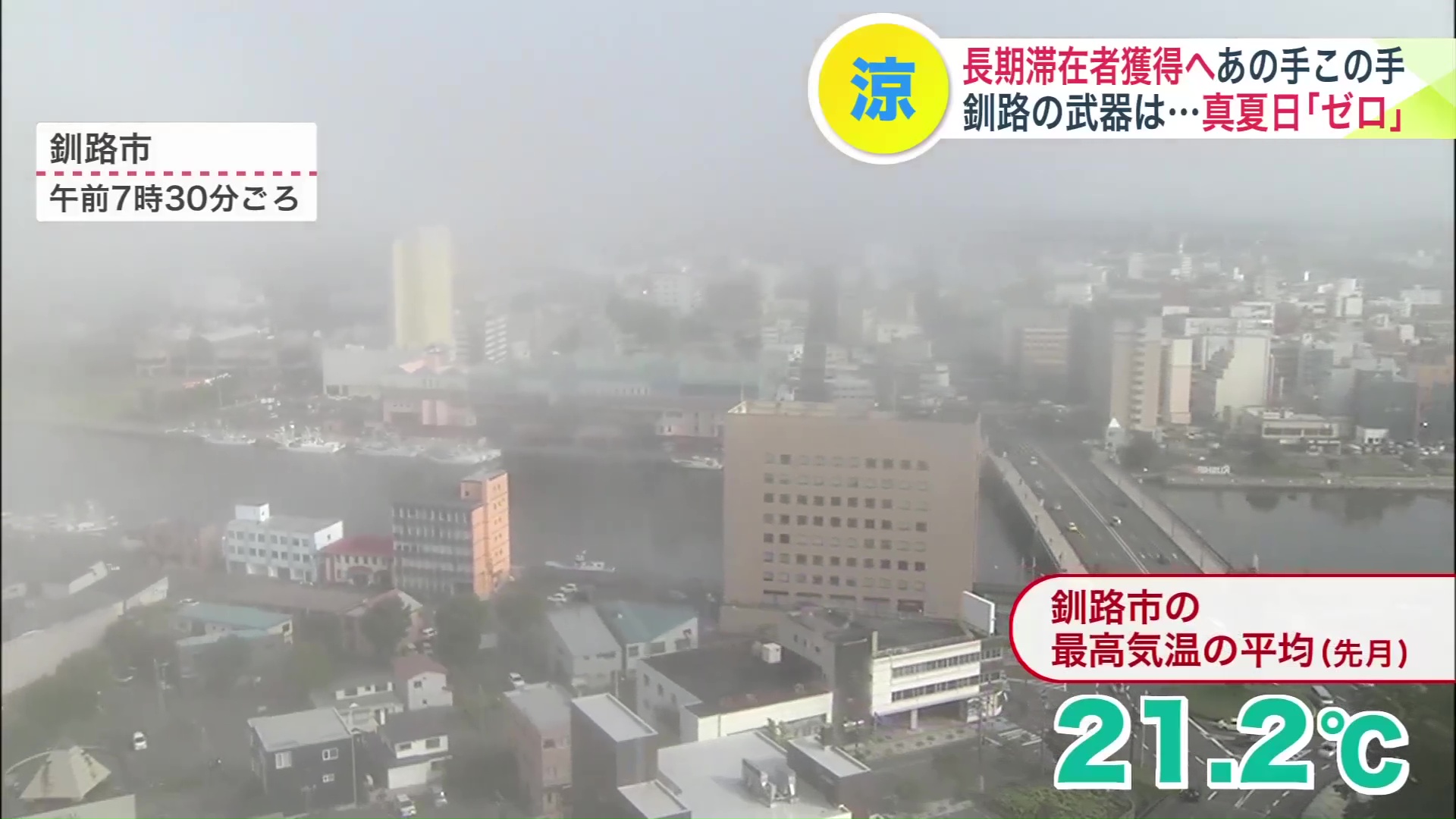 釧路市の7月の最高気温の平均はなんと21.2℃！
