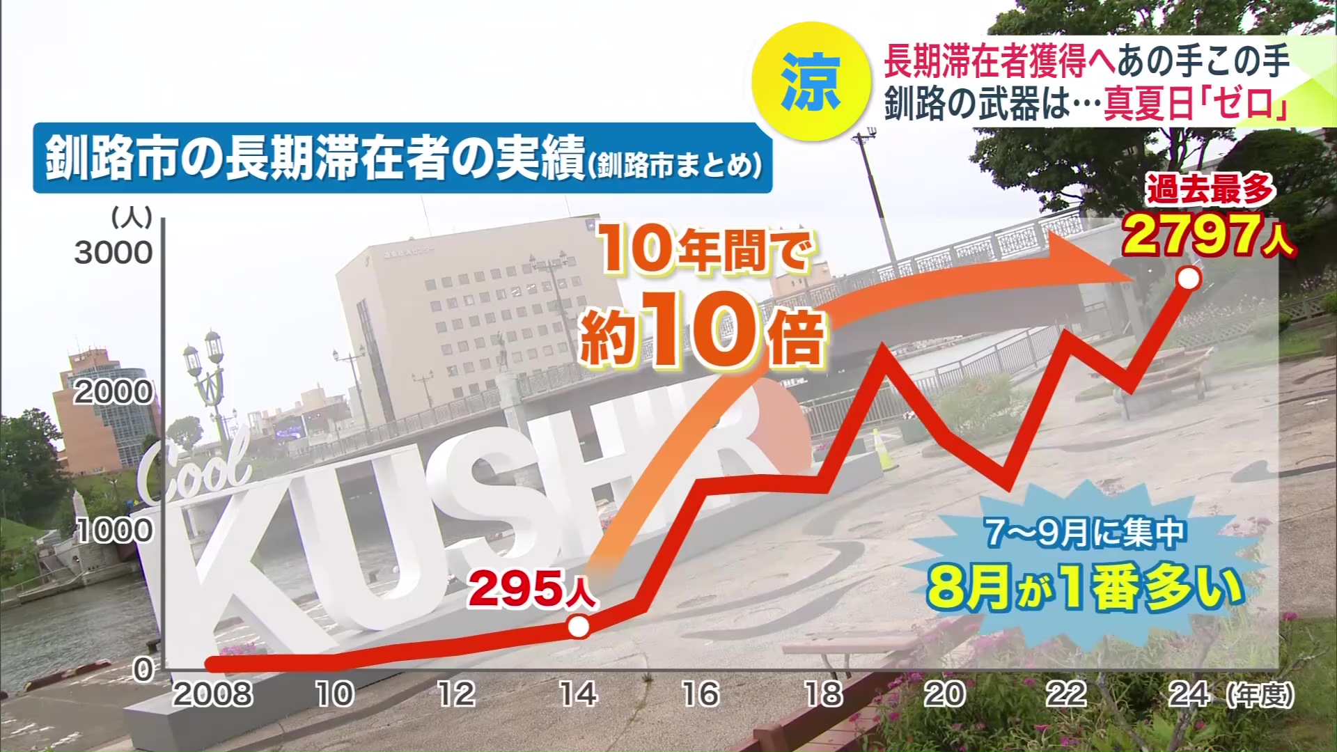 滞在者数、延べ滞在日数ともに釧路は14年連続1位