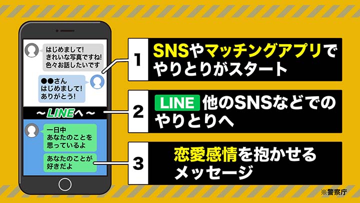 「ロマンス詐欺」の流れ