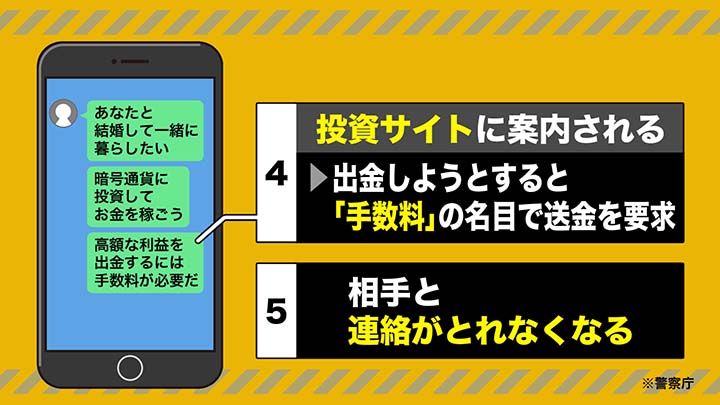 「ロマンス詐欺」の流れ