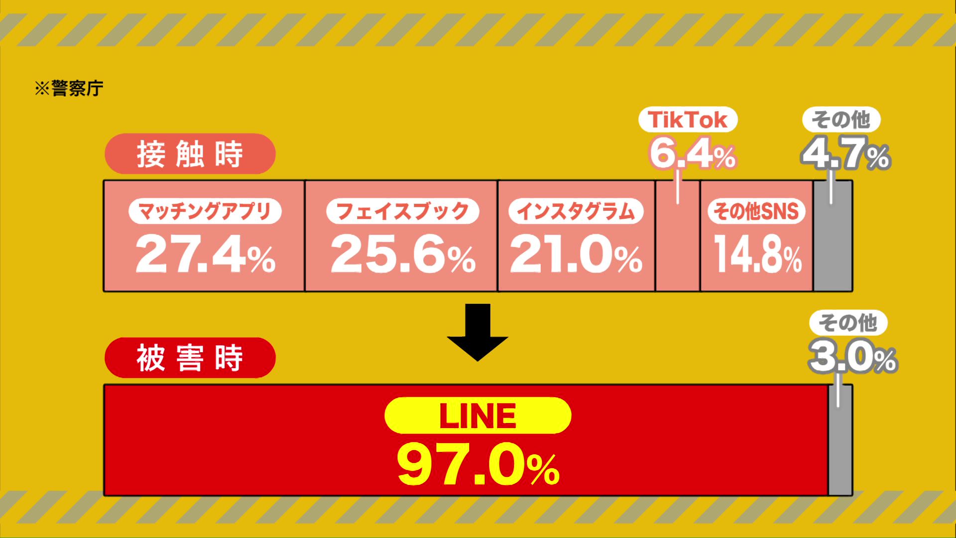 被害時にはほとんどがLINEへ移行済み