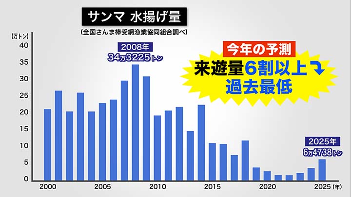 サンマ水揚げ量の推移