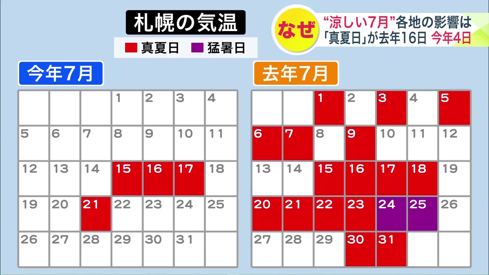 2026年と2025年の7月を札幌市の気温を比較