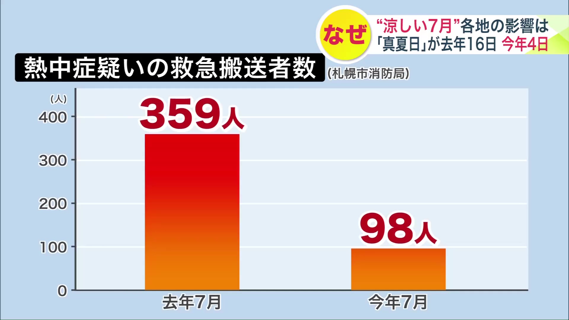 熱中症疑いの患者数の比較