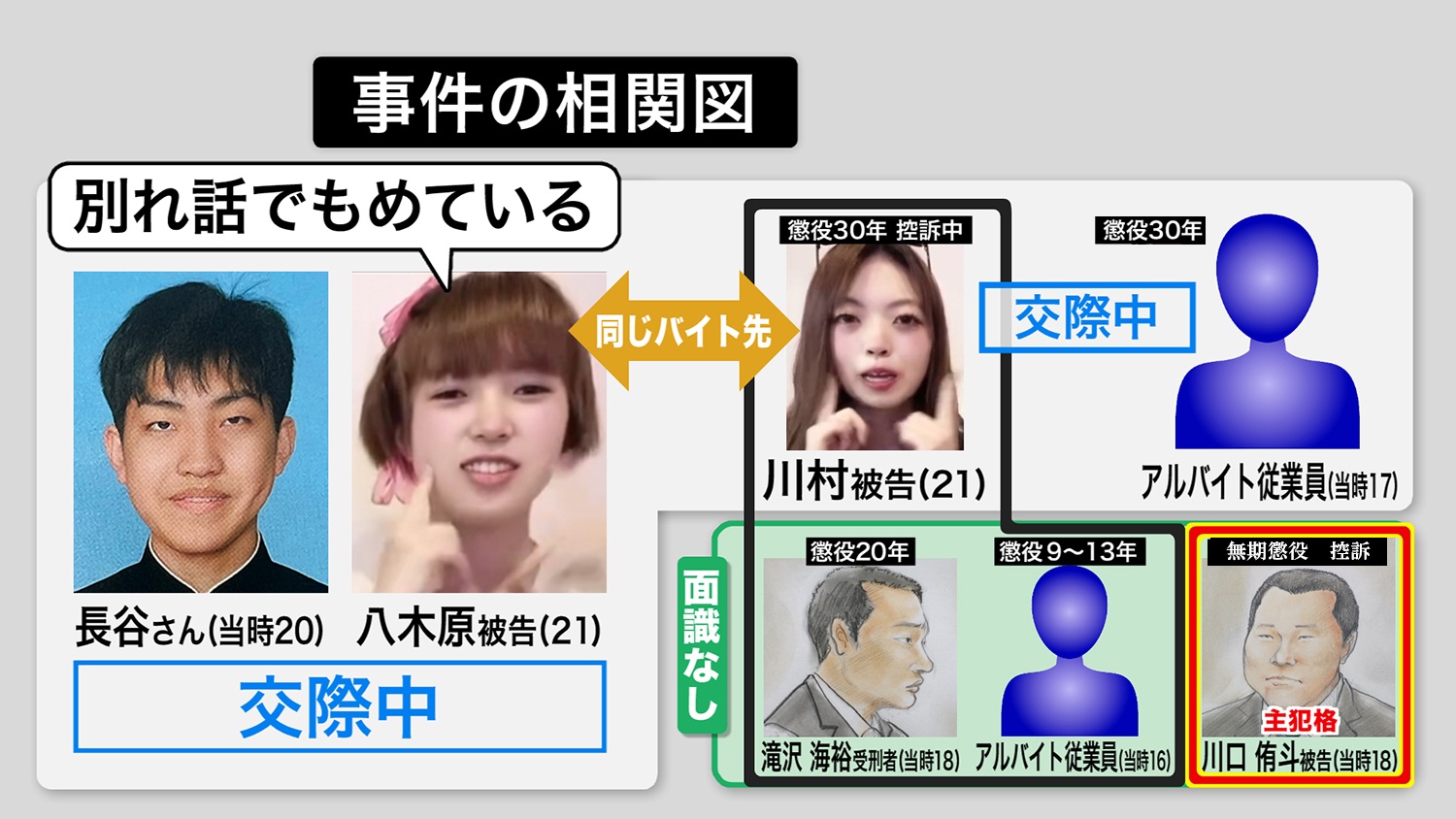 事件の相関図
