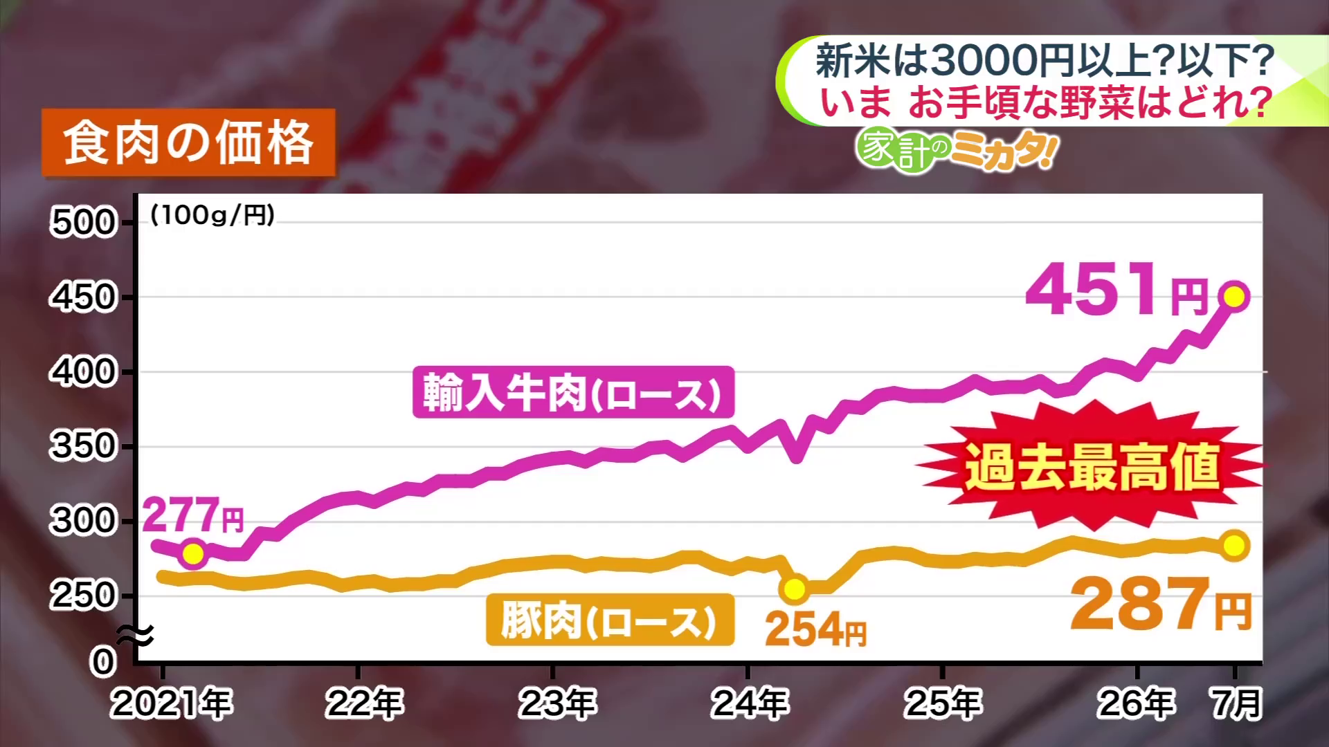 食肉価格の推移