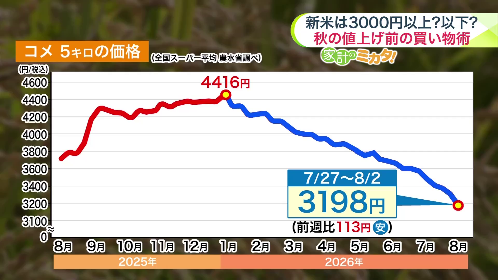 スーパーでのコメ5キロの平均価格は3198円（7/27～8/2　農水省調べ）