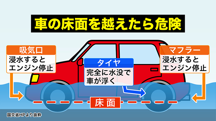 水位が車の床面を超えると「危険なレベル」(国交省HPより抜粋)