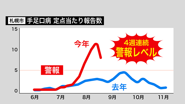 札幌市の定点あたりの報告数は8月に入り急増