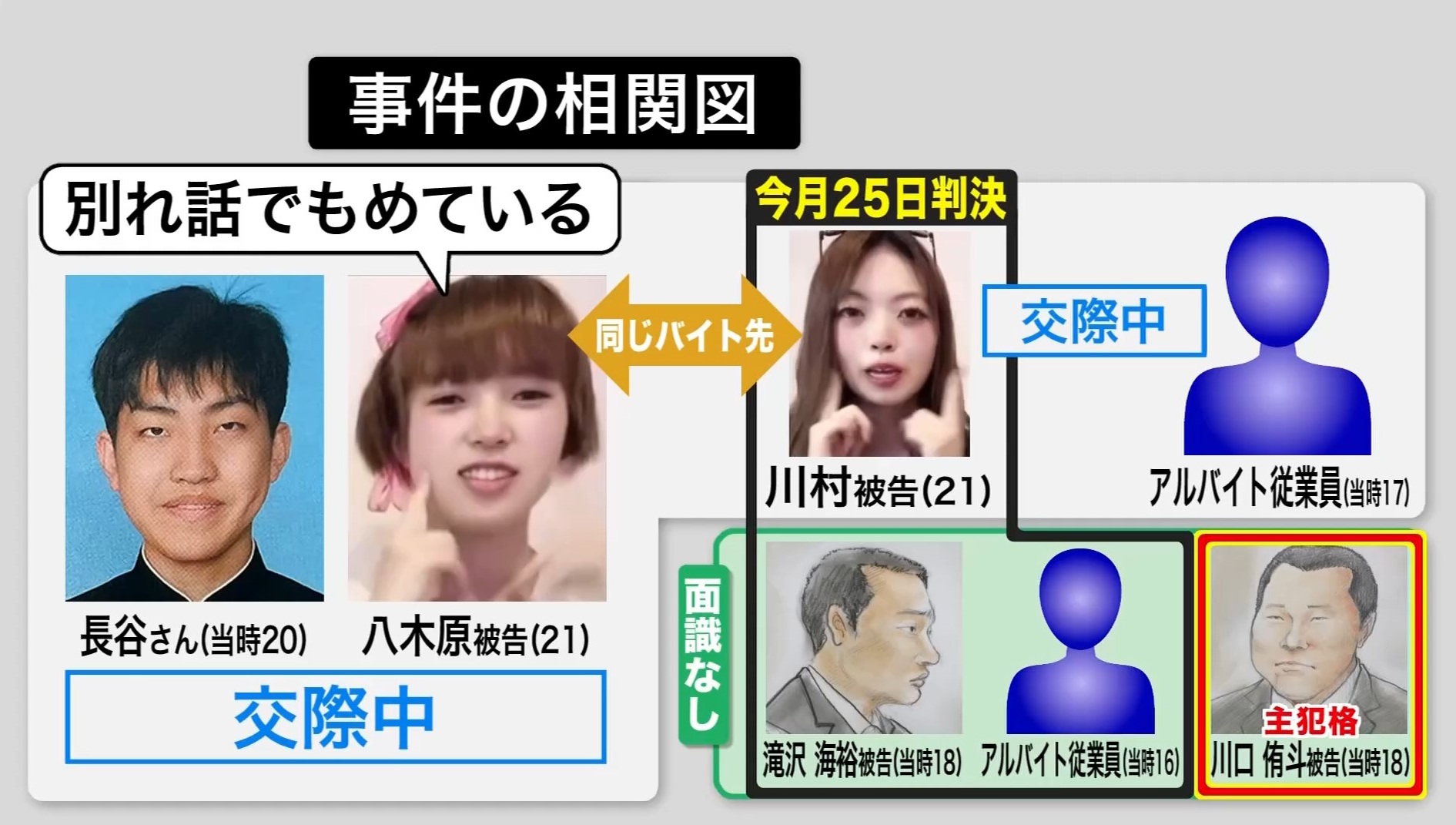 事件の相関図