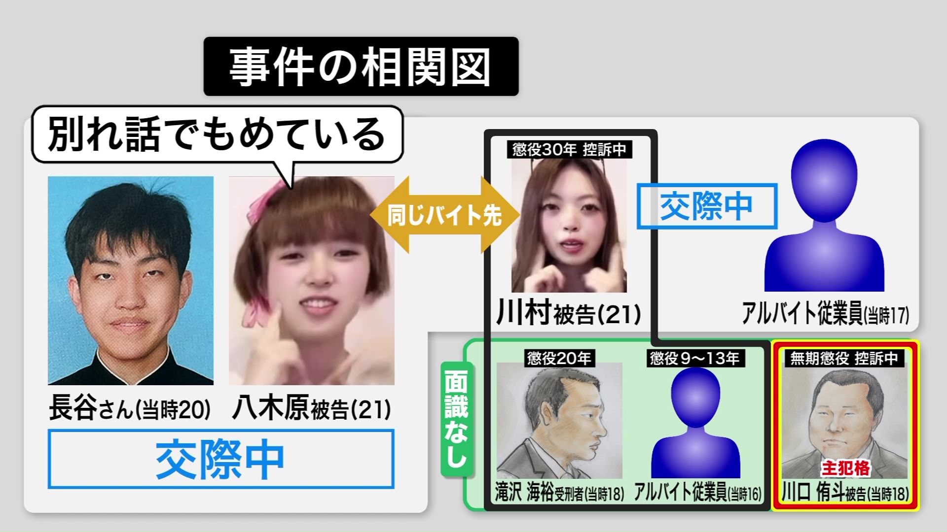 事件の相関図